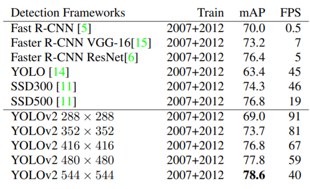 Performance comparison with other detectors from PASCAL VOC 2007, 2012