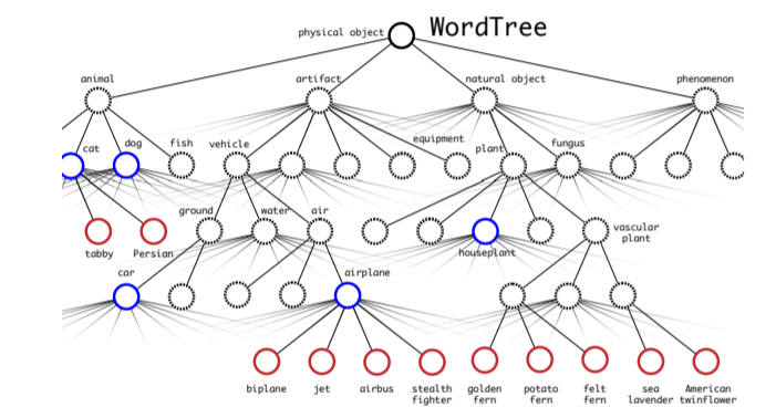 Hierarchical Word Tree
